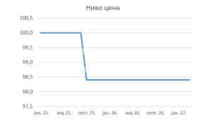 Neistine o većem rastu cena